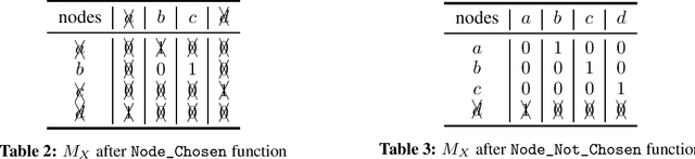 Figure 3 for The MatrixX Solver For Argumentation Frameworks