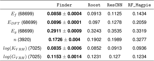 Figure 2 for Formula graph self-attention network for representation-domain independent materials discovery