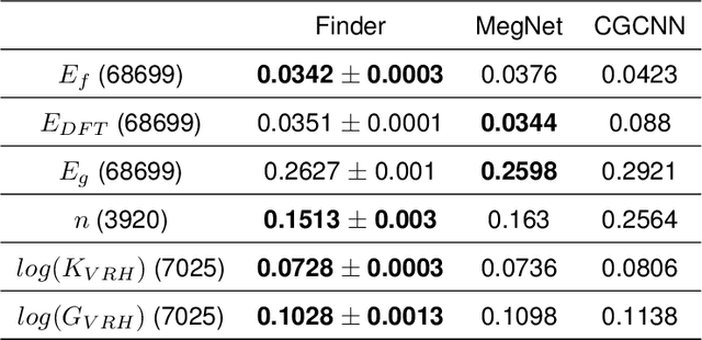 Figure 4 for Formula graph self-attention network for representation-domain independent materials discovery
