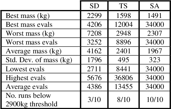 Figure 2 for A comparison of semi-deterministic and stochastic search techniques