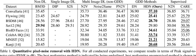 Figure 2 for Removing Pixel Noises and Spatial Artifacts with Generative Diversity Denoising Methods