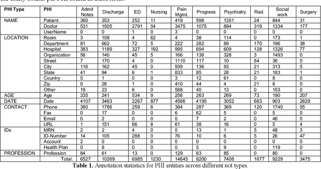 Figure 1 for Performance of Automatic De-identification Across Different Note Types