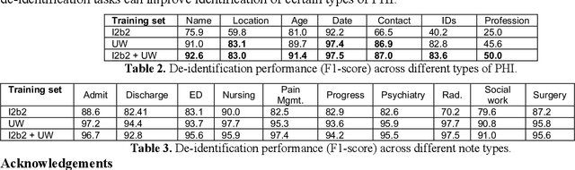 Figure 2 for Performance of Automatic De-identification Across Different Note Types