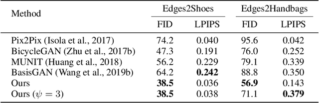 Figure 3 for Large Scale Image Completion via Co-Modulated Generative Adversarial Networks