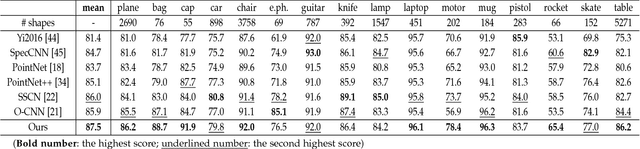 Figure 2 for VoxSegNet: Volumetric CNNs for Semantic Part Segmentation of 3D Shapes