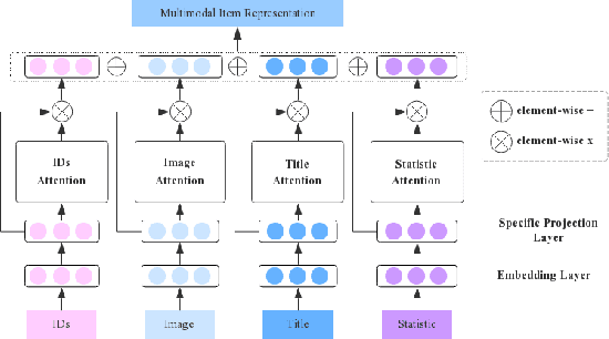 Figure 3 for Adversarial Multimodal Representation Learning for Click-Through Rate Prediction