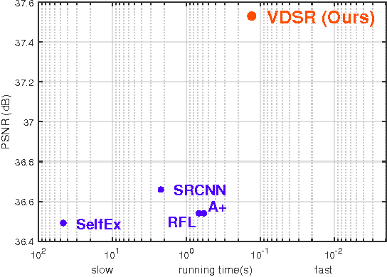 Figure 1 for Accurate Image Super-Resolution Using Very Deep Convolutional Networks
