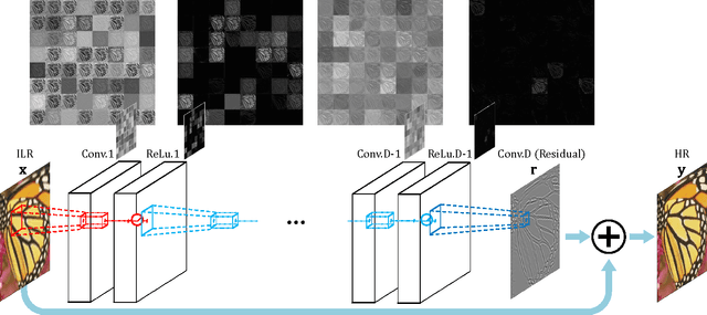 Figure 3 for Accurate Image Super-Resolution Using Very Deep Convolutional Networks
