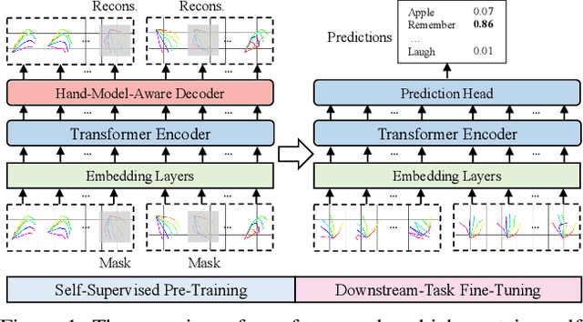 Figure 1 for SignBERT: Pre-Training of Hand-Model-Aware Representation for Sign Language Recognition