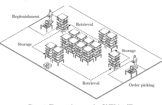 Figure 1 for RAWSim-O: A Simulation Framework for Robotic Mobile Fulfillment Systems