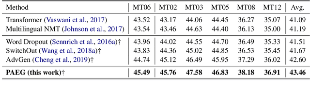 Figure 2 for Phrase-level Adversarial Example Generation for Neural Machine Translation