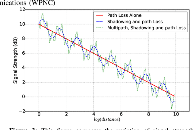 Figure 3 for Indoor Distance Estimation using LSTMs over WLAN Network