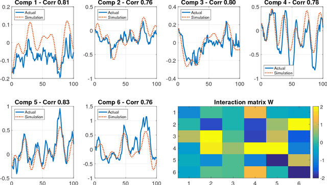 Figure 4 for Learning Nonlinear Brain Dynamics: van der Pol Meets LSTM