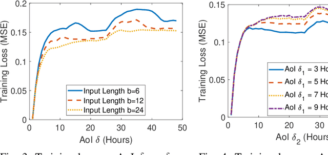 Figure 3 for The Age of Correlated Features in Supervised Learning based Forecasting