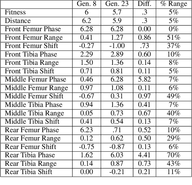 Figure 2 for Leveraging Evolutionary Algorithms for Feasible Hexapod Locomotion Across Uneven Terrain