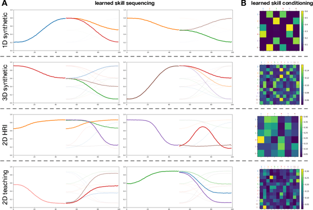 Figure 4 for SKID RAW: Skill Discovery from Raw Trajectories