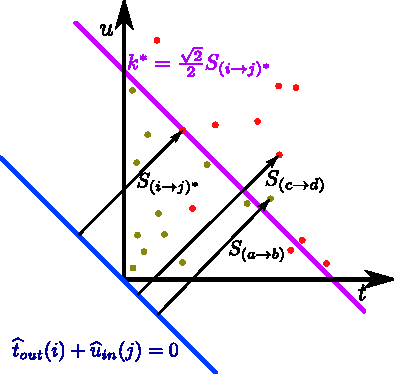Figure 1 for Even Trolls Are Useful: Efficient Link Classification in Signed Networks