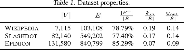 Figure 2 for Even Trolls Are Useful: Efficient Link Classification in Signed Networks