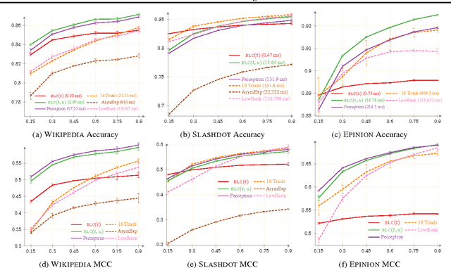 Figure 3 for Even Trolls Are Useful: Efficient Link Classification in Signed Networks