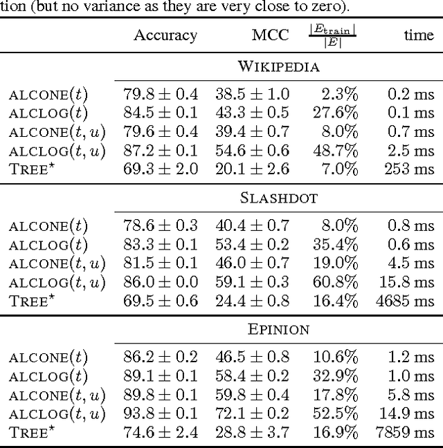 Figure 4 for Even Trolls Are Useful: Efficient Link Classification in Signed Networks