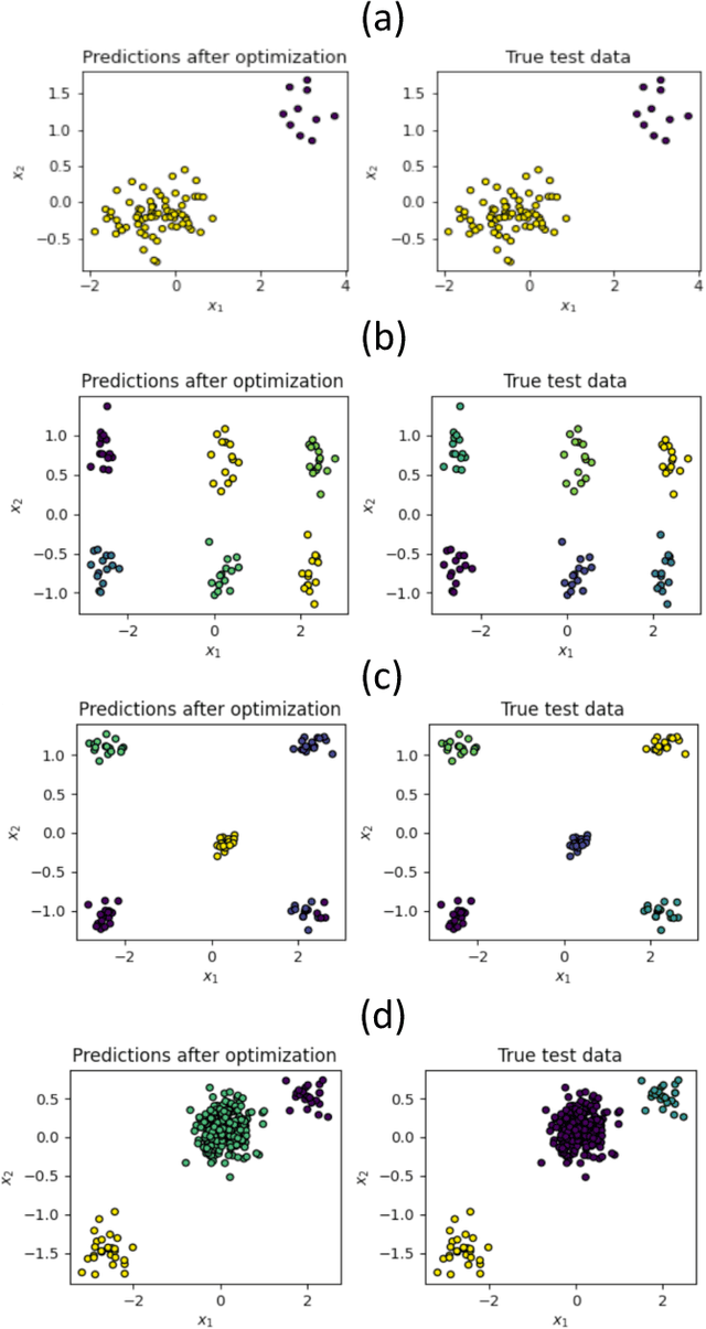 Figure 2 for Variational Quantum and Quantum-Inspired Clustering