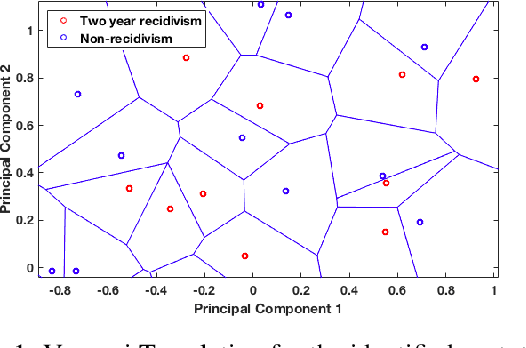 Figure 2 for Fair-by-design explainable models for prediction of recidivism