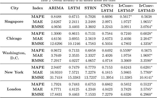Figure 3 for Improving short-term bike sharing demand forecast through an irregular convolutional neural network