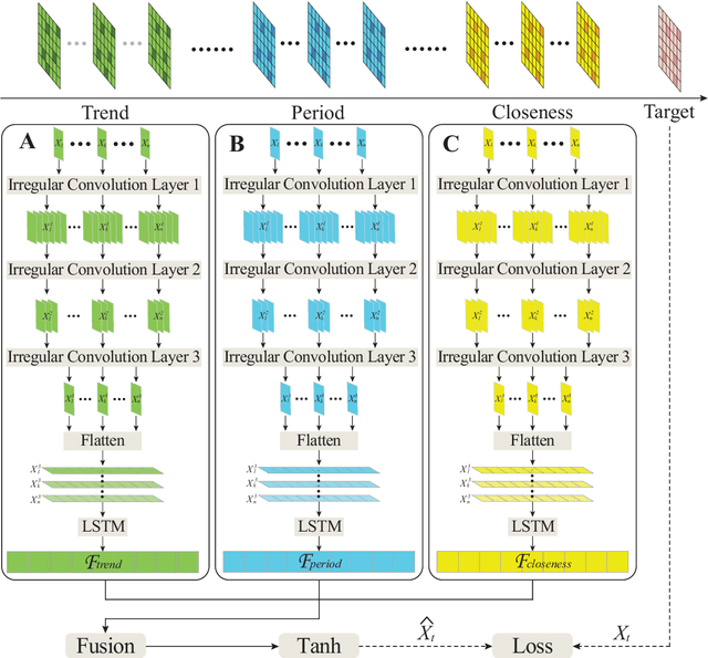 Figure 2 for Improving short-term bike sharing demand forecast through an irregular convolutional neural network