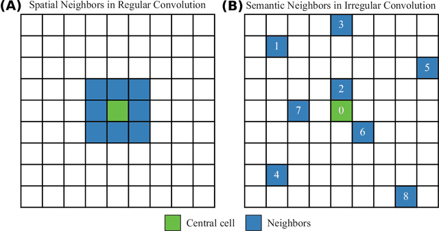 Figure 4 for Improving short-term bike sharing demand forecast through an irregular convolutional neural network