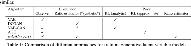 Figure 2 for Variational Approaches for Auto-Encoding Generative Adversarial Networks