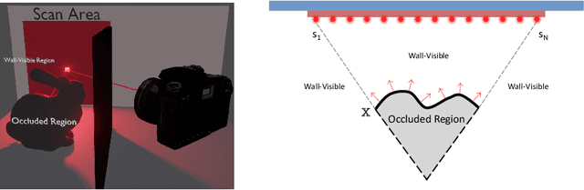 Figure 1 for Occlusion Fields: An Implicit Representation for Non-Line-of-Sight Surface Reconstruction