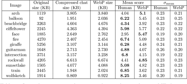 Figure 2 for Humans are still the best lossy image compressors