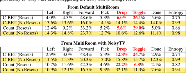 Figure 3 for Interesting Object, Curious Agent: Learning Task-Agnostic Exploration