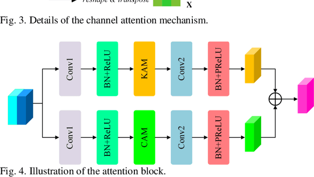 Figure 4 for Multi-Attention-Network for Semantic Segmentation of High-Resolution Remote Sensing Images