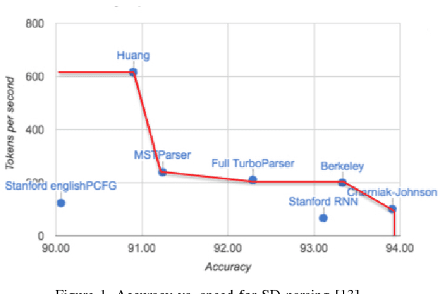 Figure 1 for Quality-Efficiency Trade-offs in Machine Learning for Text Processing