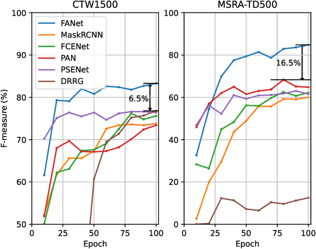 Figure 1 for Explore Faster Localization Learning For Scene Text Detection