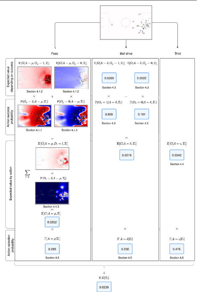 Figure 3 for A framework for the fine-grained evaluation of the instantaneous expected value of soccer possessions
