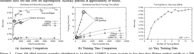 Figure 3 for COMET: A Recipe for Learning and Using Large Ensembles on Massive Data