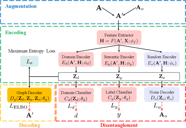 Figure 2 for Graph Domain Adaptation: A Generative View