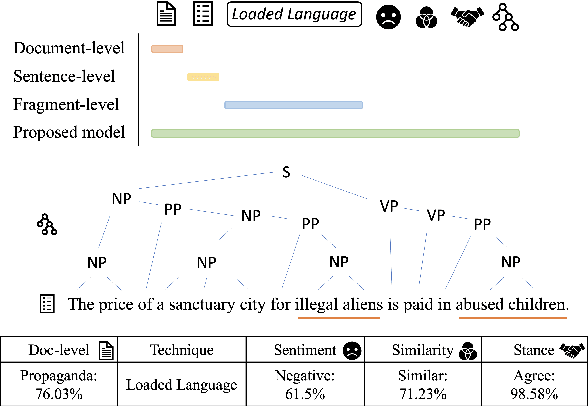 Figure 1 for Interpretable Propaganda Detection in News Articles