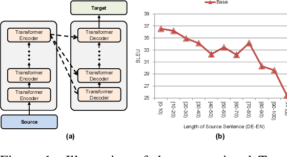 Figure 1 for Layer-Wise Cross-View Decoding for Sequence-to-Sequence Learning