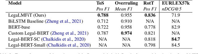 Figure 2 for LegaLMFiT: Efficient Short Legal Text Classification with LSTM Language Model Pre-Training