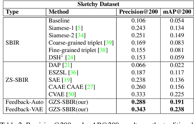 Figure 4 for Generative Model for Zero-Shot Sketch-Based Image Retrieval