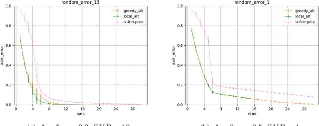 Figure 1 for Local Search Algorithms for Rank-Constrained Convex Optimization