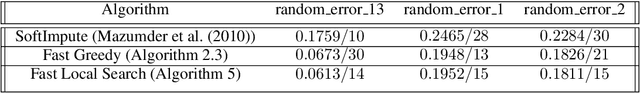 Figure 2 for Local Search Algorithms for Rank-Constrained Convex Optimization