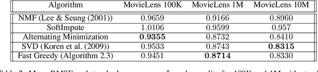 Figure 4 for Local Search Algorithms for Rank-Constrained Convex Optimization