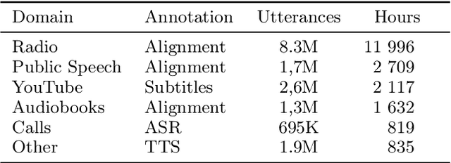 Figure 1 for Golos: Russian Dataset for Speech Research