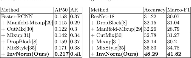 Figure 2 for InvNorm: Domain Generalization for Object Detection in Gastrointestinal Endoscopy