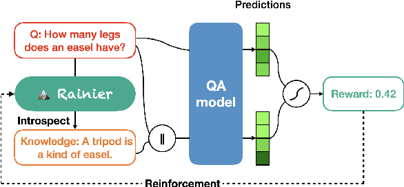 Figure 1 for Rainier: Reinforced Knowledge Introspector for Commonsense Question Answering