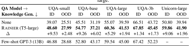 Figure 3 for Rainier: Reinforced Knowledge Introspector for Commonsense Question Answering